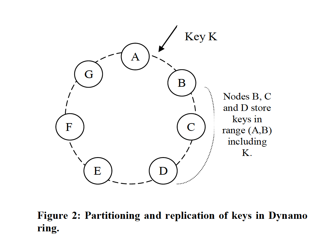 dynamo partitioning and replication