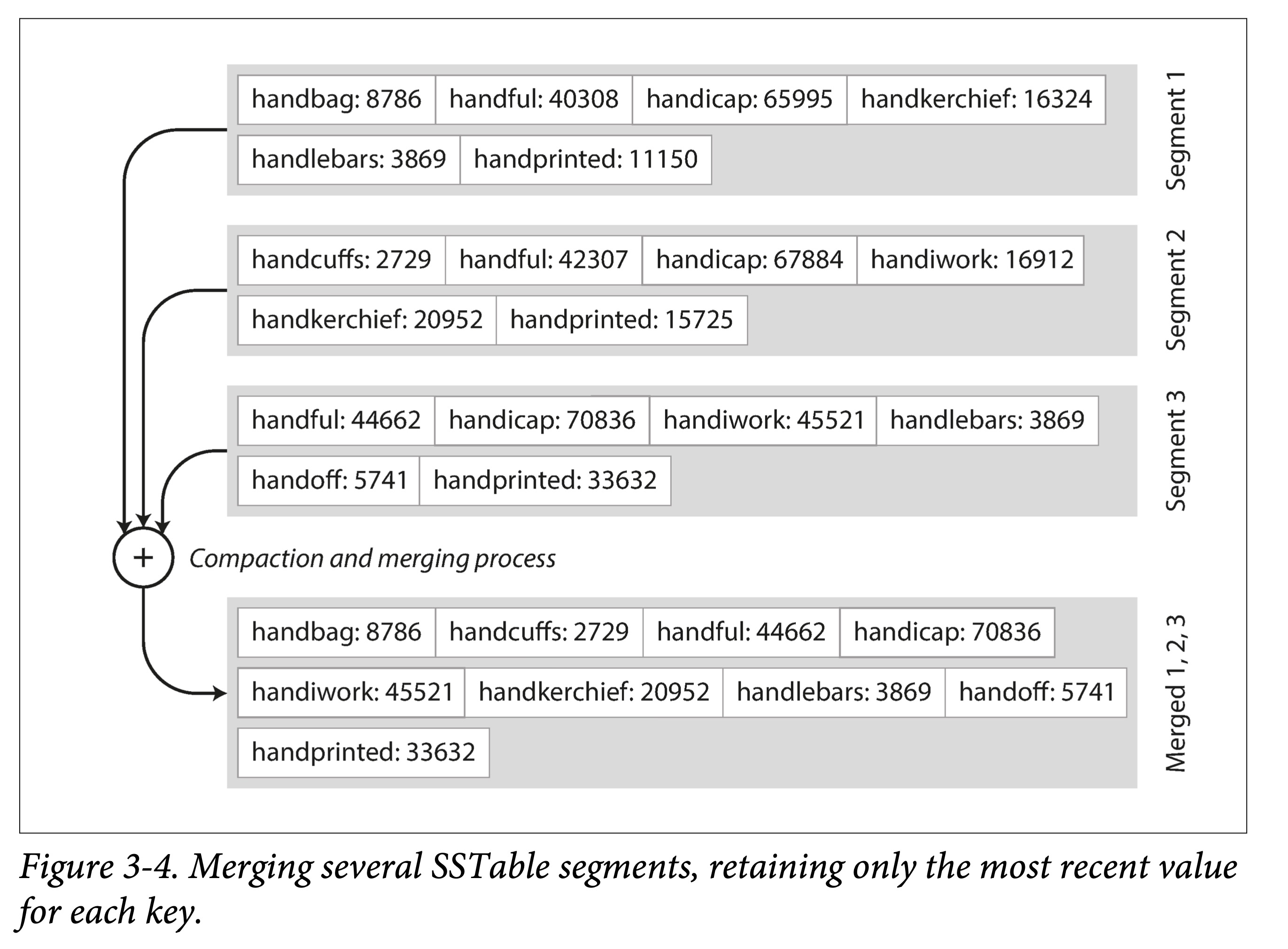 ddia-3-4-merge-sst.png