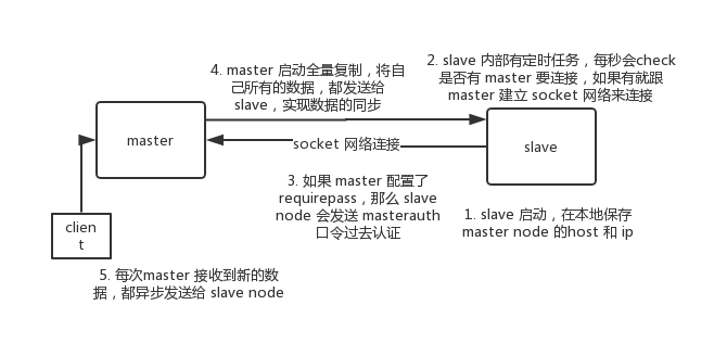 redis-master-slave-replication-detail