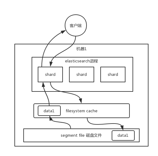 es-search-process