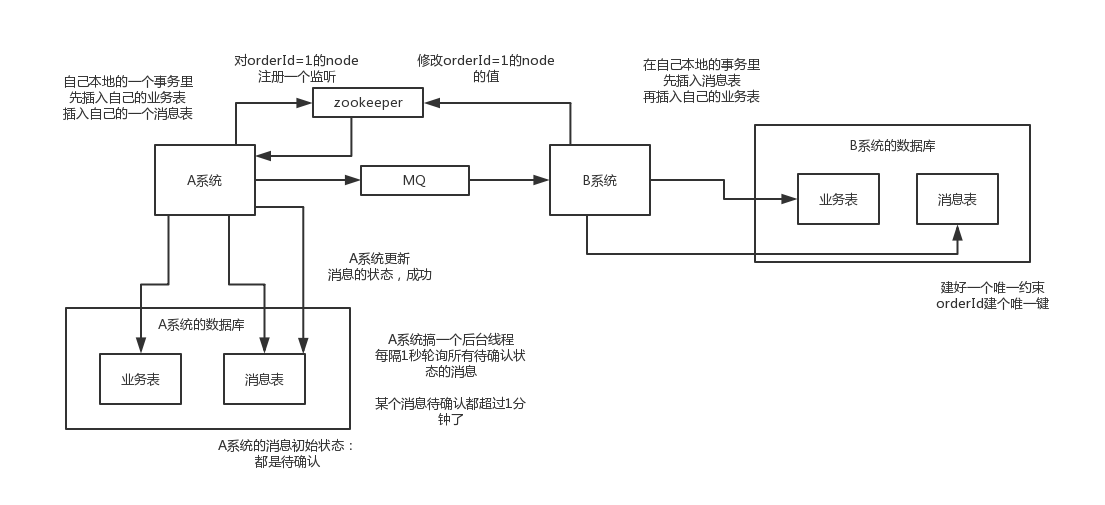 distributed-transaction-local-message-table