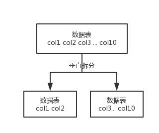 database-split-vertically