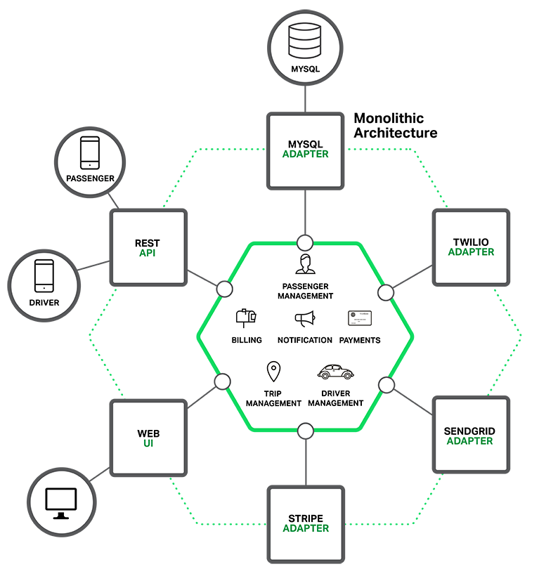 monolithic-application-architecture-diagram