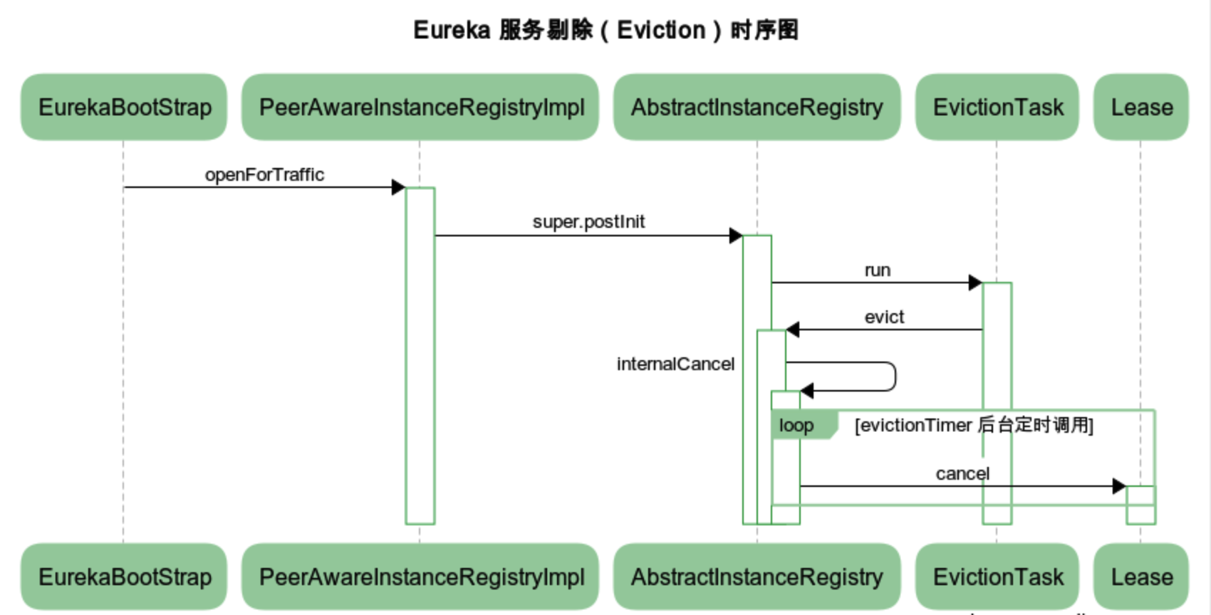 eureka-server-evict-sequence-chart.png