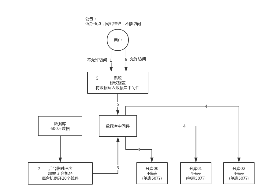 database-shard-method-1