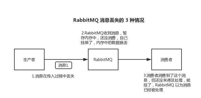 rabbitmq-message-lose