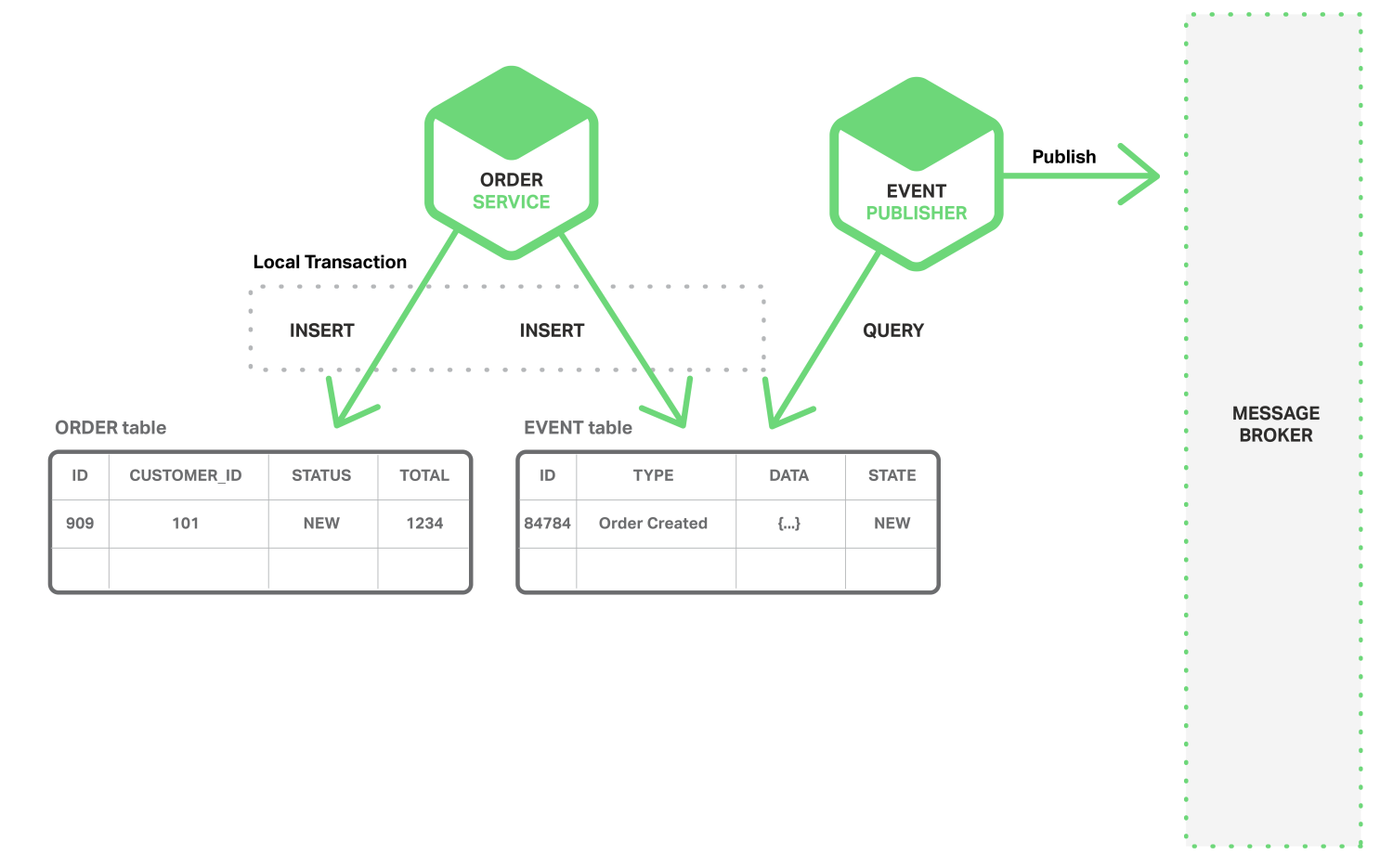 multi-step process