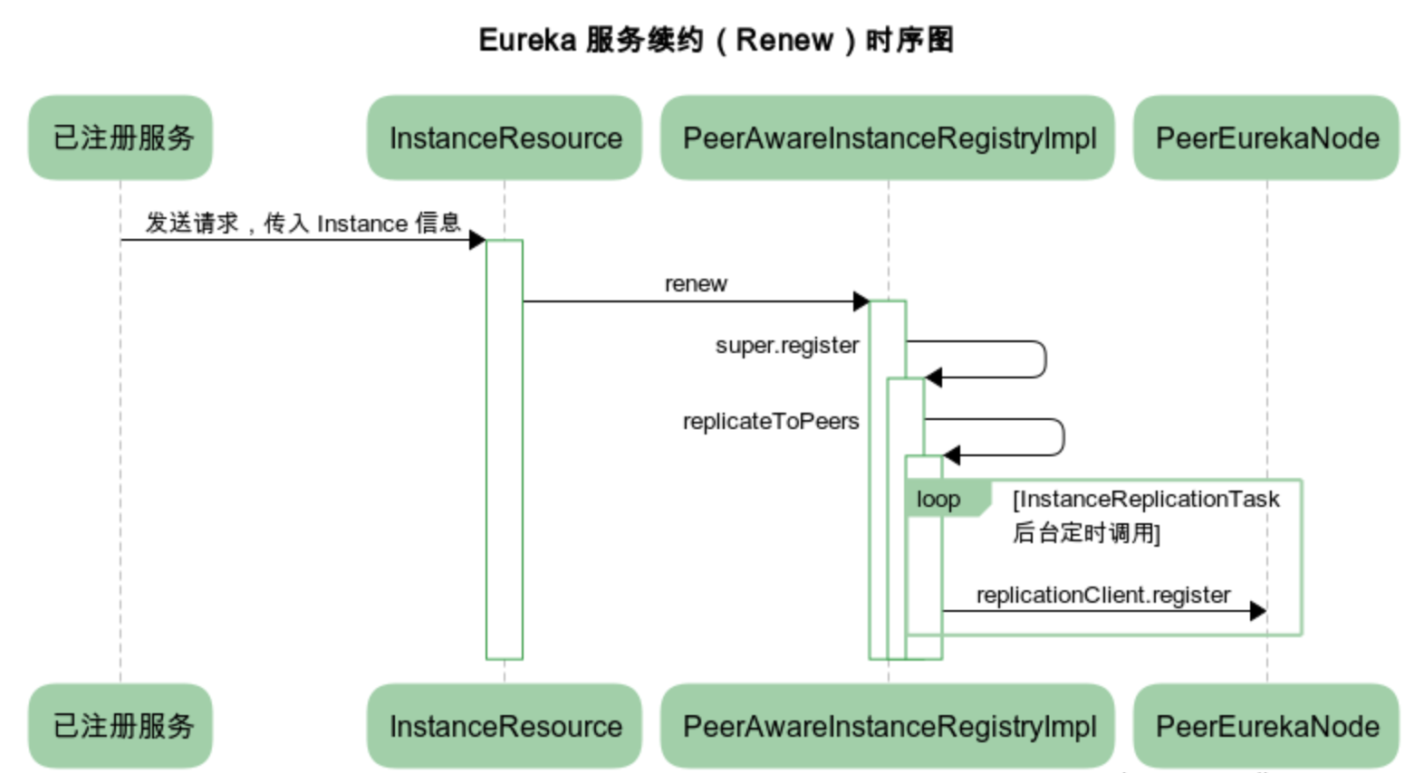 eureka-server-renew-sequence-chart.png