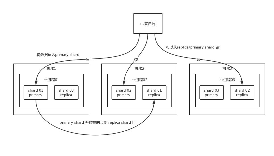 es-cluster