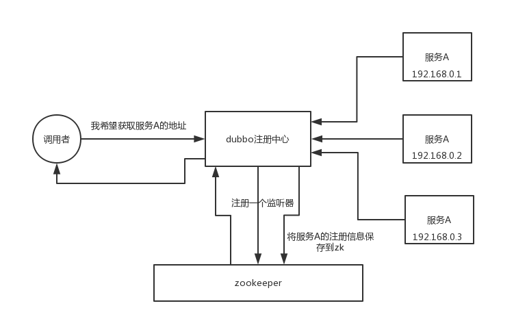 zookeeper-meta-data-manage