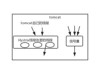 hystrix-semphore-thread-pool