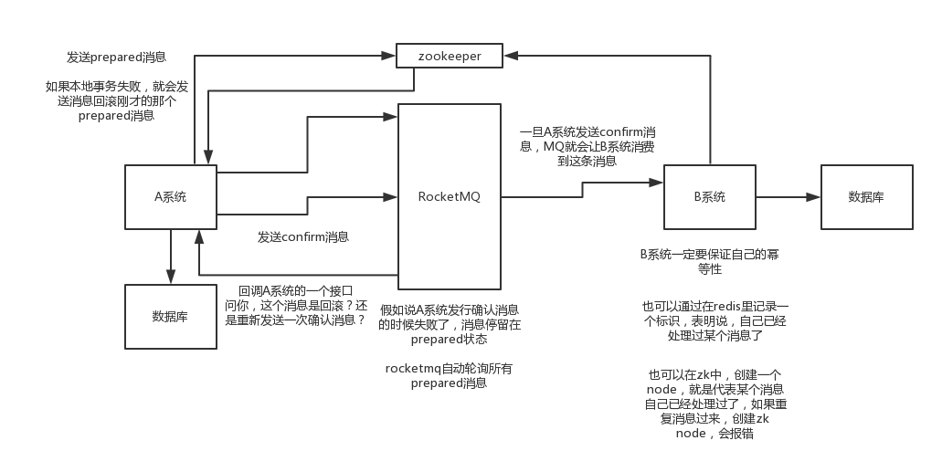 distributed-transaction-reliable-message