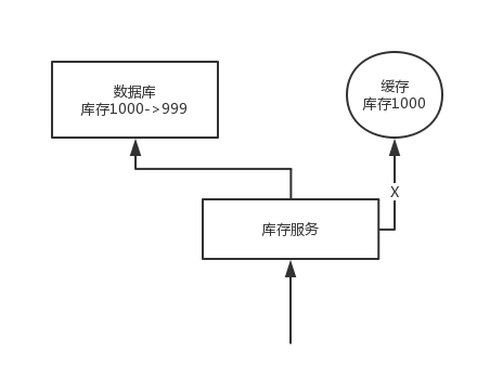 redis-junior-inconsistent