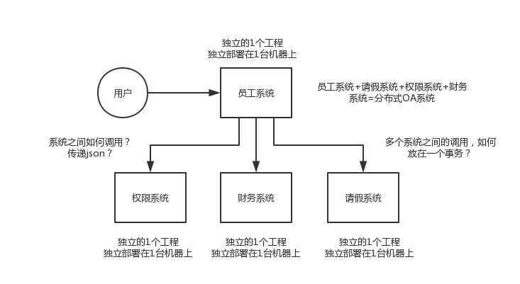 simple-distributed-system-oa