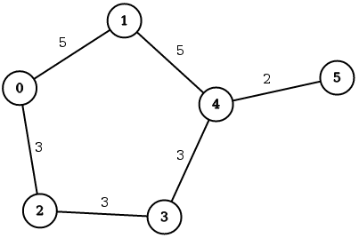 sample-graph